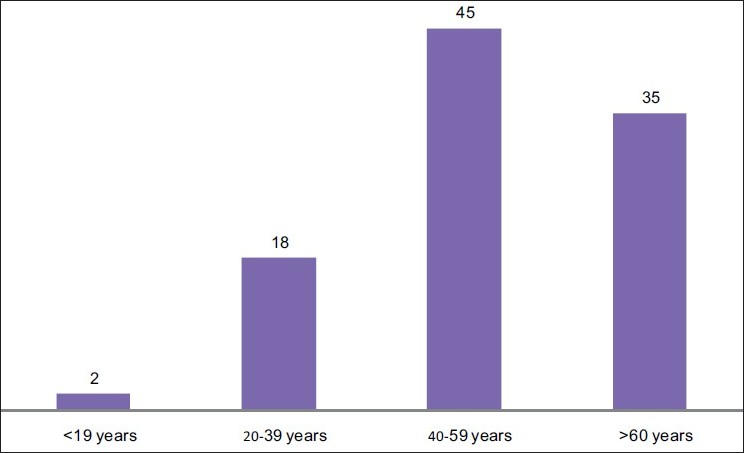 Age distribution