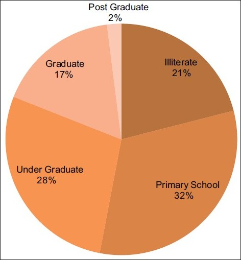 Literacy levels