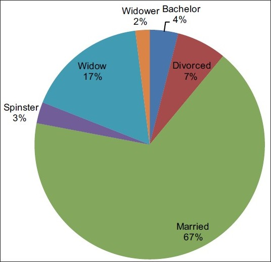 Marital status