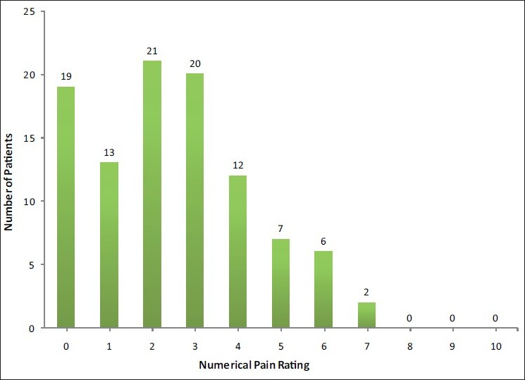 Numerical pain scores