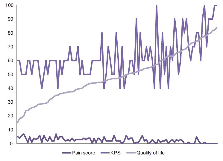 Graphical comparison of quality of life, Karnofsky performance status and numerical pain score