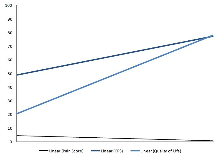 Trend lines of quality of life, Karnofsky performance status and numerical pain scores