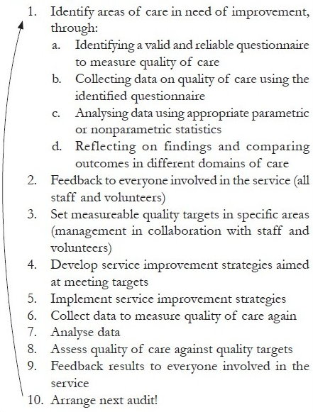 Steps in clinical audit