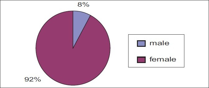 Gender wise distribution of sample