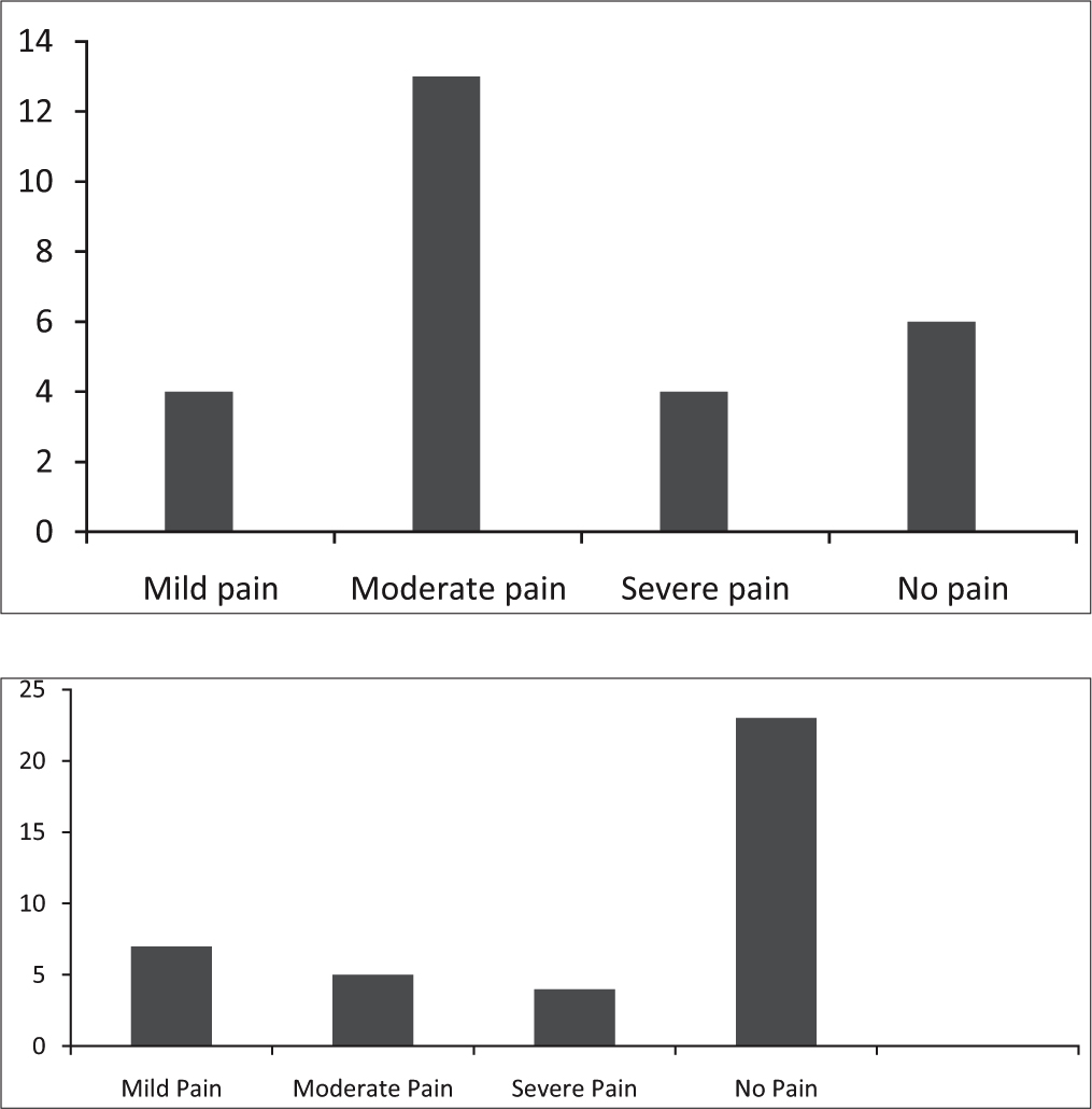 Comparison of distribution of pain scores before and after instituting the program