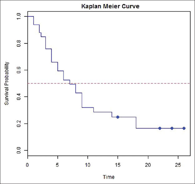 Overall survival and Kaplan-Meier curve (median survival indicated by the dotted line was 7 months)