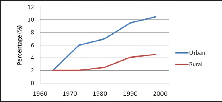 Prevalence of cardiovascular disease in India: By percent of population (y axis) and year (x axis)