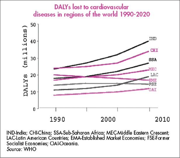 Disability adjusted life years lost due to cardiovascular disease: By population in millions (y axis) and year (x axis)