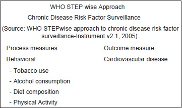 WHO STEPS Instrument for cardiovascular disease risk factor surveillance