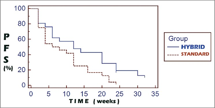 Kaplan-Meier curves for progression free survival