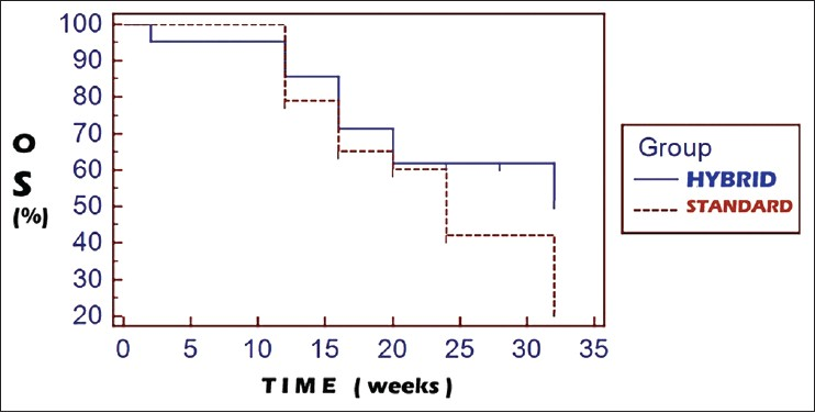 Kaplan-Meier curves for overall survival