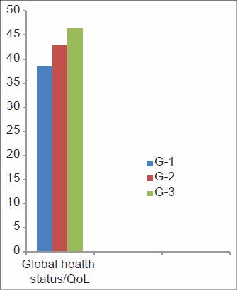 Global health status/quality of life (QOL) scale scoring