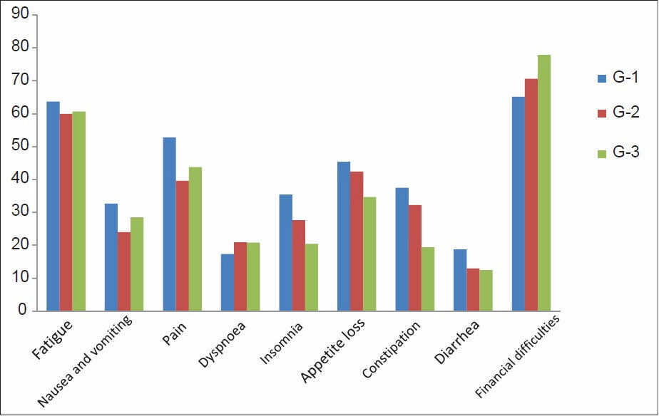 Symptom scale scoring status