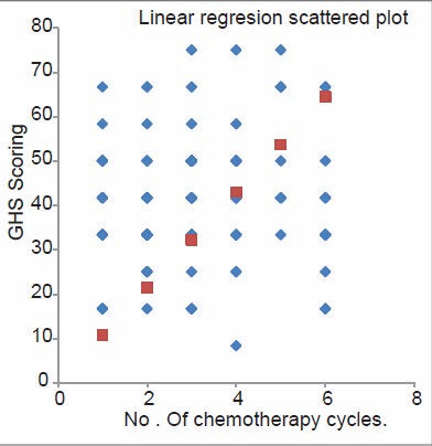 Linear regression graphs of Global Health Status and number of chemotherapy cycle given