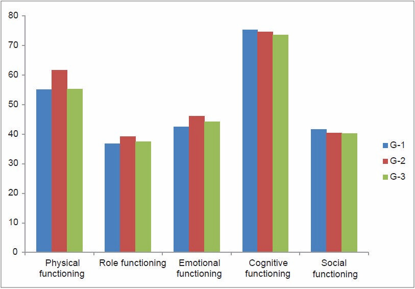 Functional scale scoring status