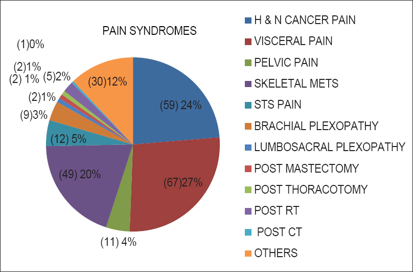 Inferred cancer pain syndromes