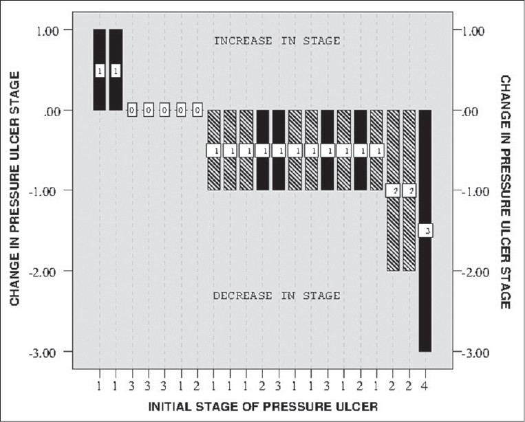 Waterfall plot showing the extent of change in the stage of PU between the 1st and last homecare visit. Figures in X axis represent the stage of PU at the first visit. Patients with complete resolution of PU are depicted by hatched bars while solid bars represent patients where PUs did not resolve completely. As can be seen none of the patients with Grade 3–4 pressure ulcers had a complete resolution. However, in these patients, a decrease in stage was observed in 3 patients while in other 3 the stage remained stable