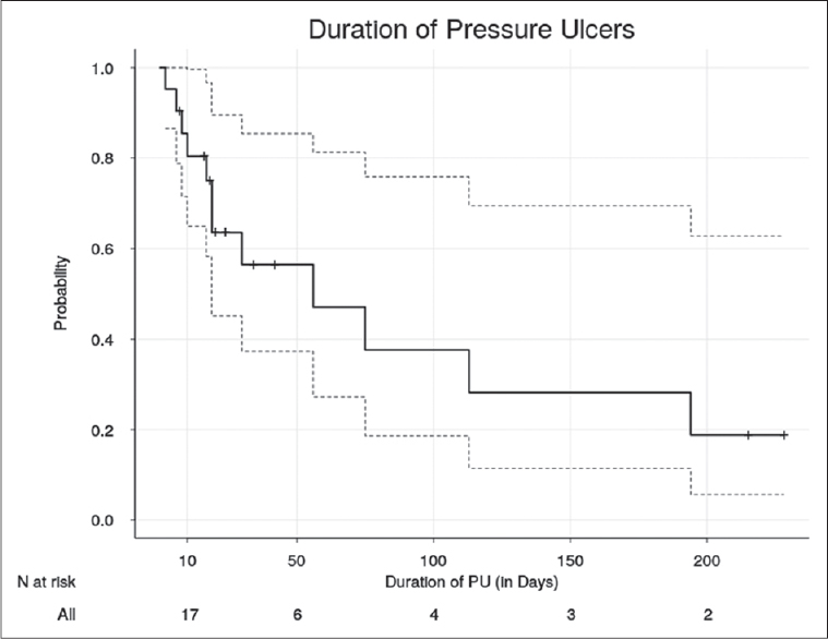 Kaplan Meier curve showing the time of persistence of PU in 21 patients. Patients without PU healing are censored. Dotted lines show the 95% confidence intervals. Numbers at risk at each time point are shown below the graph