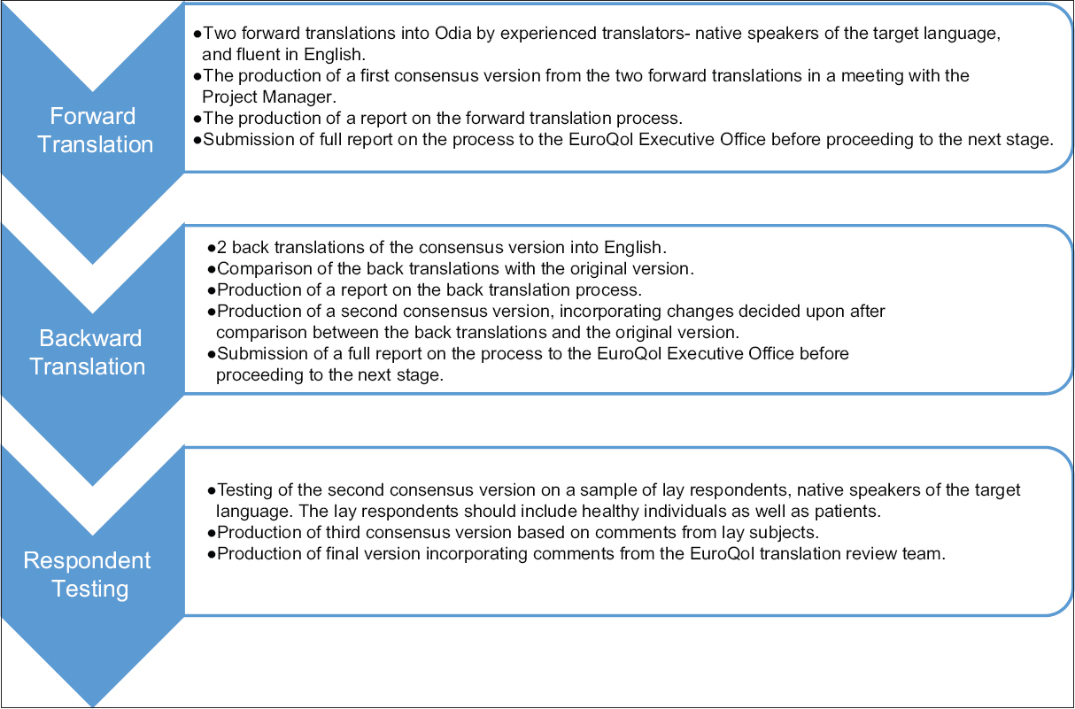 Steps for translation official approval of Odia version of EuroQol five-dimensions