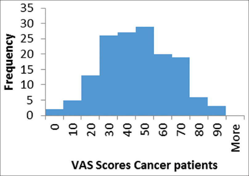 Histogram of EuroQol five-dimension visual analog scale scores in cancer patients