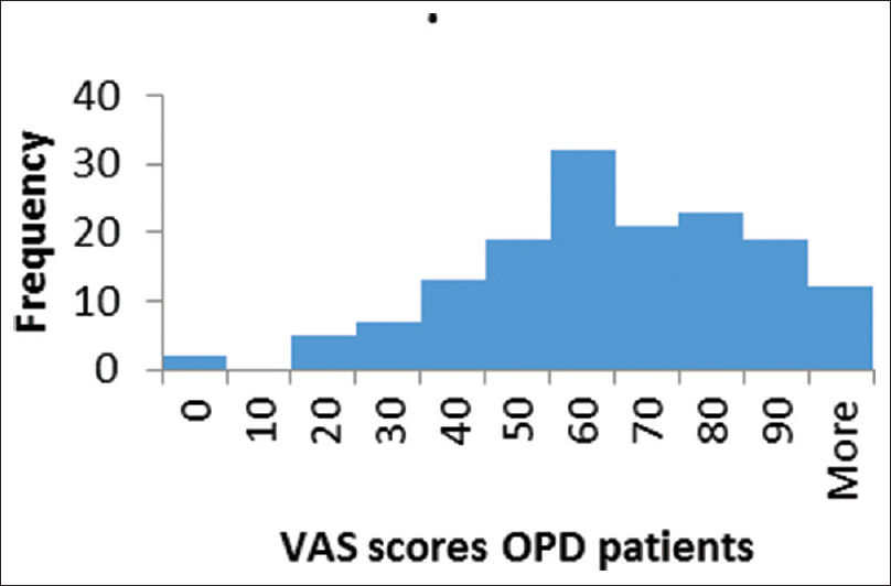 Histogram of EuroQol five-dimension visual analog scale scores in outpatient department patients