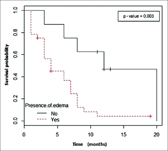 Presence/absence of edema around metastatic lesions and overall survival correlation
