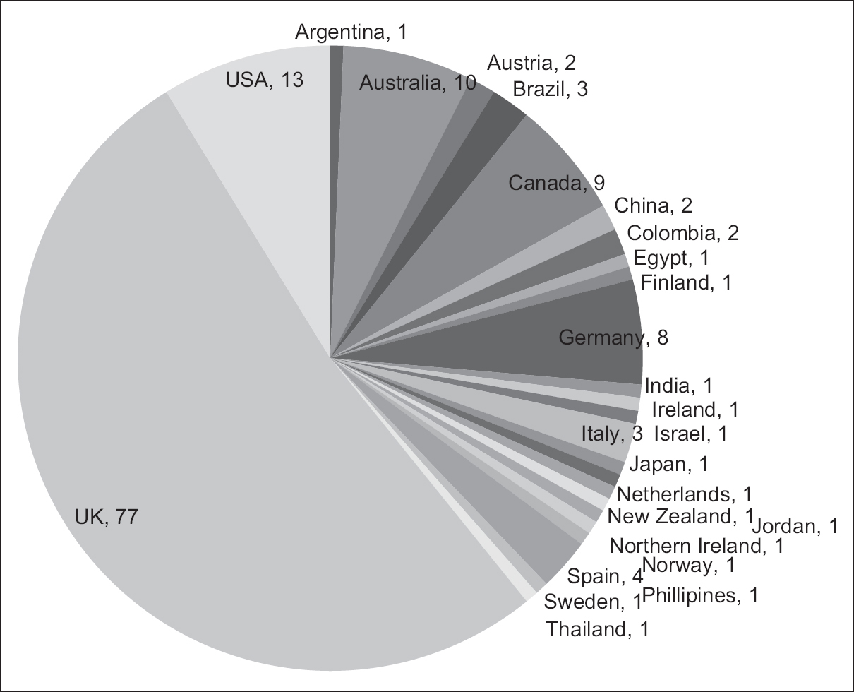 Representation of review authors from around the world