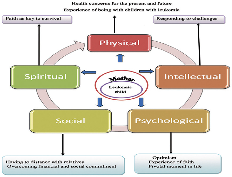 Holistic model on the lived experiences of mothers on parenting children with leukemia