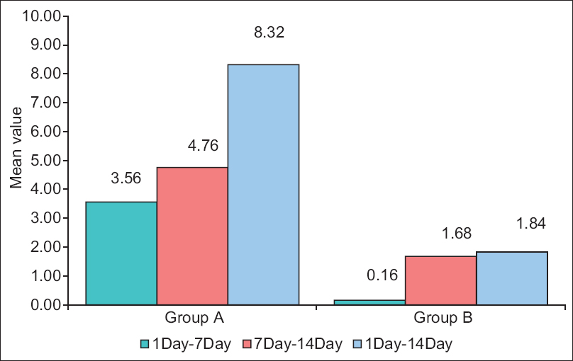 Comparison of two groups (Group A and Group B) with changes efficacy of oral melatonin in improving sleep from 1 day to 7th day and 14th day