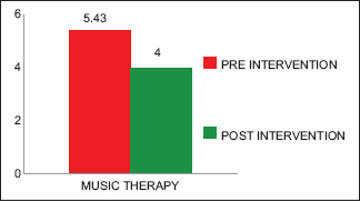 Post music pain score compared to preintervention