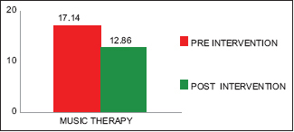 Anxiety levels after music therapy compared to before intervention