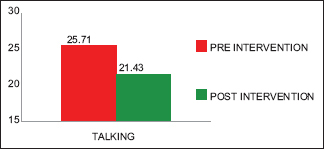 Anxiety levels after talking compared to before intervention