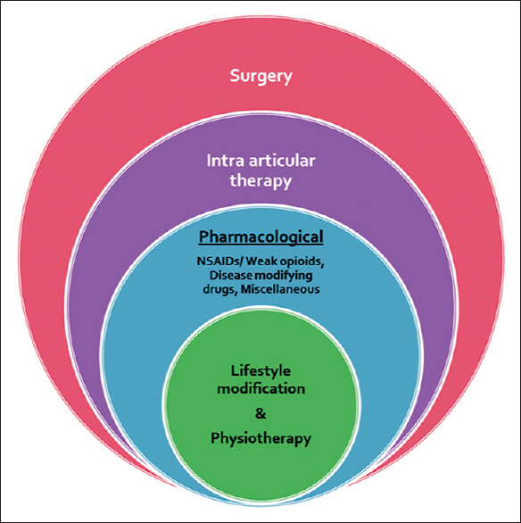 Pain management overview -multi-pronged method