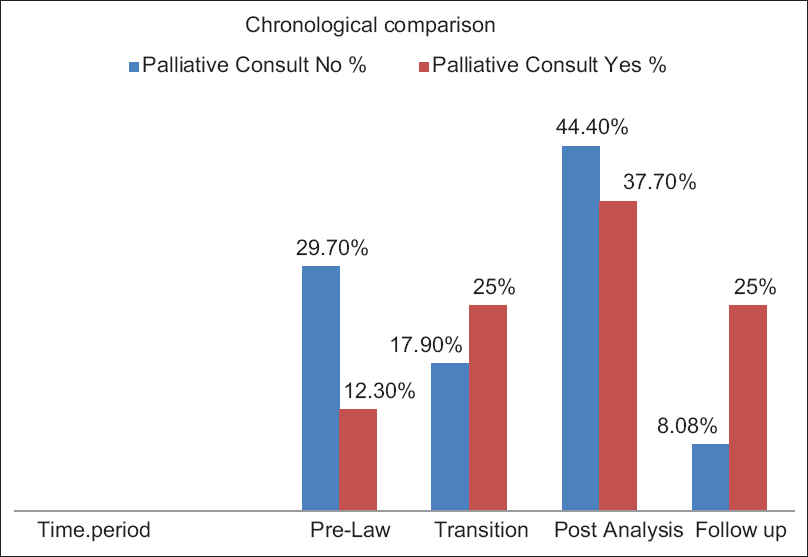 Chronological comparison, in relation to passing of the law, of percentage of patients receiving palliative care consults in the total discussion group