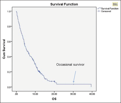 Overall survival