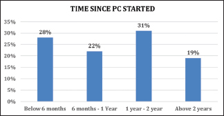 Time since palliative care started.