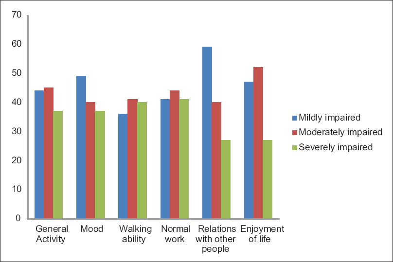 Fatigue interferes with normal activities of cancer patients.