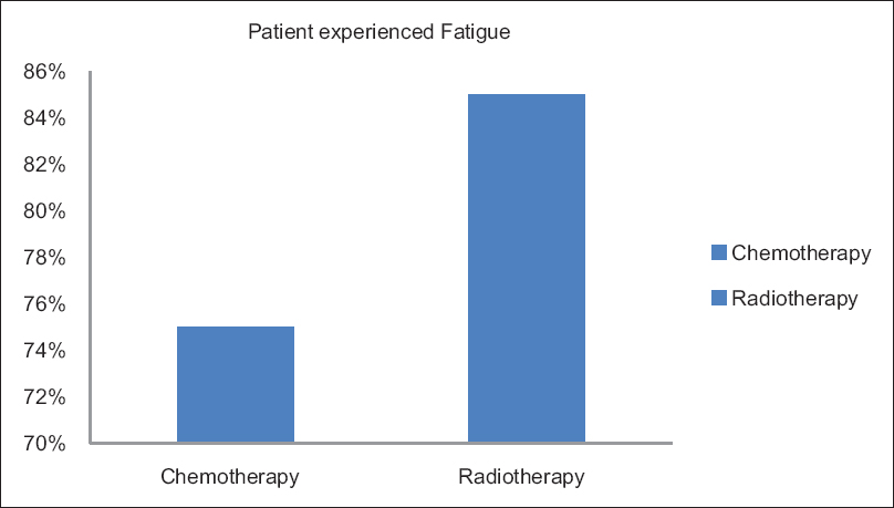 Prevalence of fatigue in chemotherapy and radiotherapy.