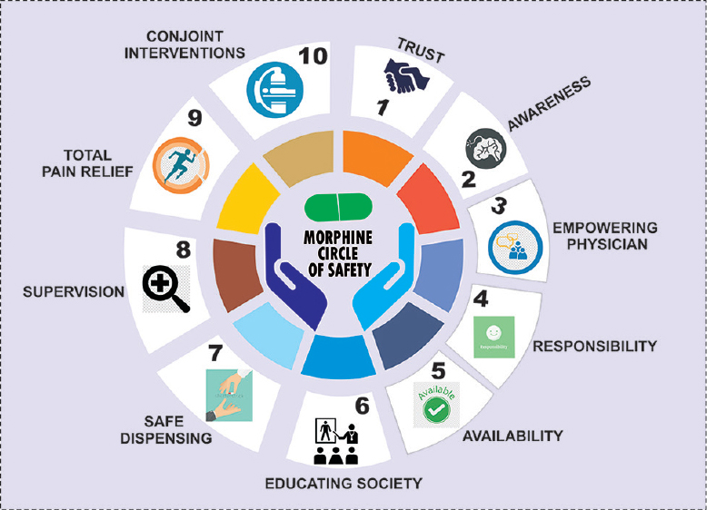 Morphine circle of safety