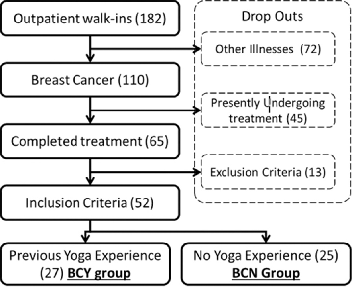 Trial profile