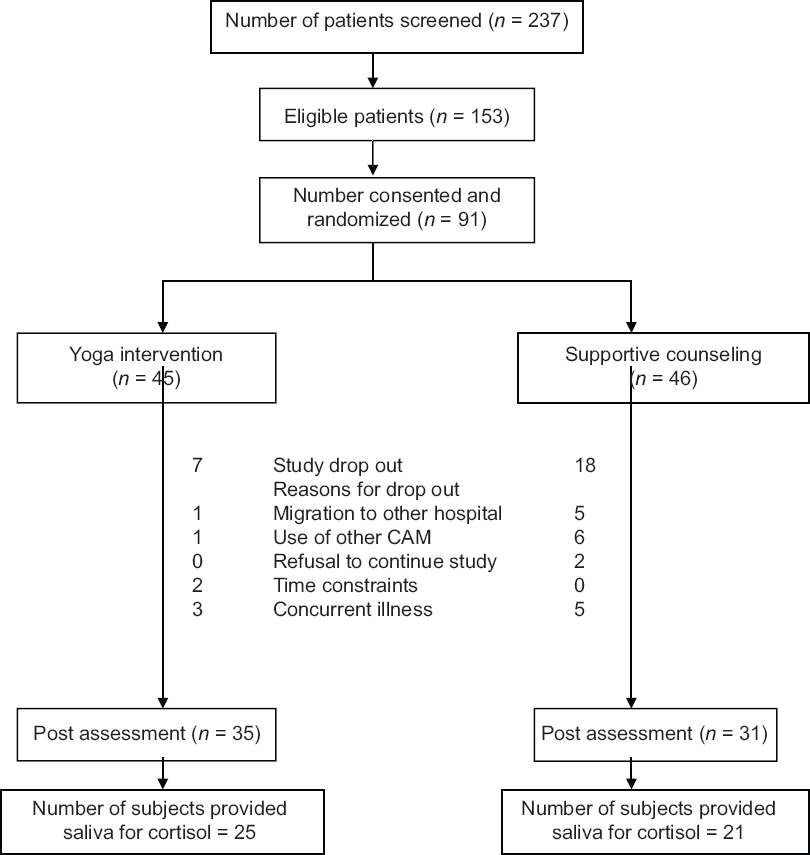 Trial profile