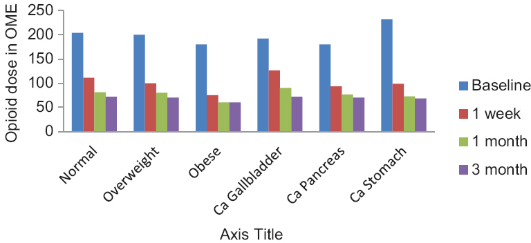 Opioid dose at various times in different types of cancer and different body mass index