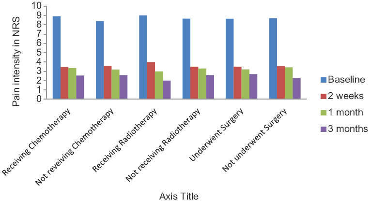 Pain intensity in numerical rating scale at different types in patients with or without chemotherapy, with or without radiotherapy, and with or without surgery