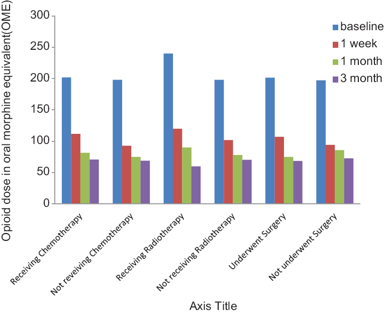 Opioid dose in patients with or without chemotherapy, radiotherapy or surgery