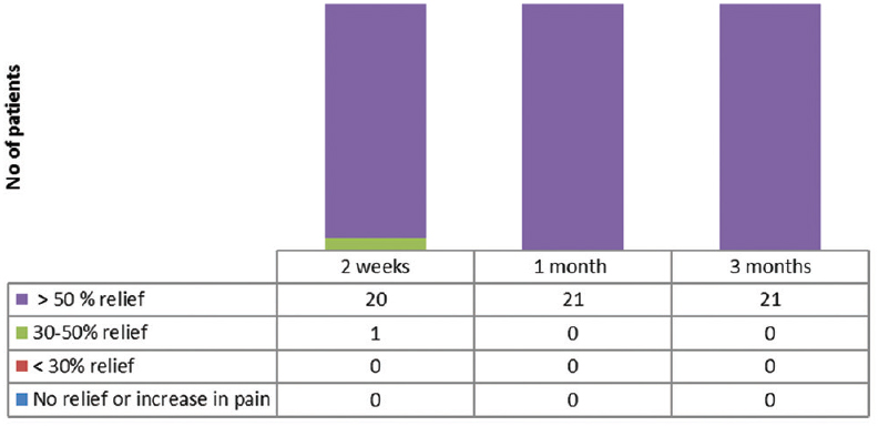 The number of patients with varying degree of relief in pain intensity after the neurolysis