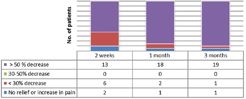 The number of patients with varying degree of decrease in opioid dose measured in oral morphine equivalent after the neurolysis