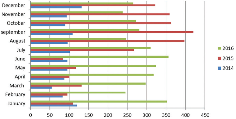 Number of home visits throughout the state