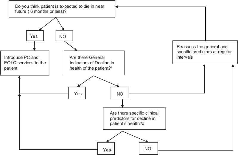 When to introduce palliative care services to a patient with chronic respiratory disease. *General indicators of decline: ↓ Functional performance status, ↑ bed or chair (50% of day) and dependence in most activities of daily living, advanced unstable, deteriorating symptom burden, ↓ response to treatments and reversibility, absence of further active treatment, progressive weight loss (>10%) in the past 6 months, repeated emergency admission and low serum albumin (<2.5 mg/dl). #Specific predictors (at least two of the below): severe disease (FEV1 < 30%); recurrent hospital admission due to chronic obstructive pulmonary disease (>3 in the last 12 months); cor pulmonale; requirement of oxygen therapy; Medical Research Council Dyspnea Scale 4 or 5; previous admission to Intensive Care Unit for noninvasive ventilation; depression; systemic steroids given for more than 6 weeks in the preceding 12 months