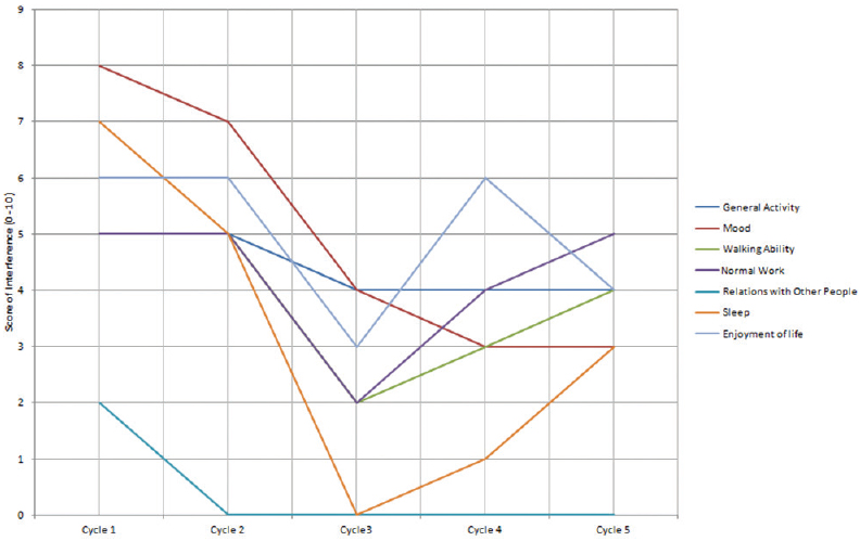 Changes in the scores at the answer 9 during the cycles