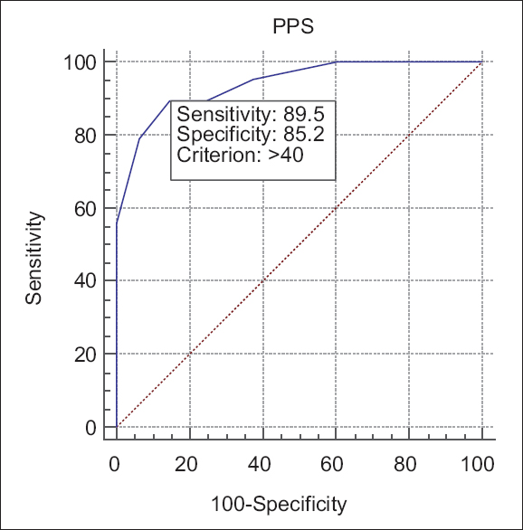 Receiver operating characteristic analysis of Palliative Performance Scale in prediction of survival among emergency department patients